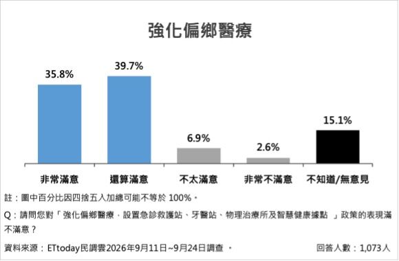 ▲南投五大施政15項政策平均滿意度74.5%。（圖／ETtoday民調雲）