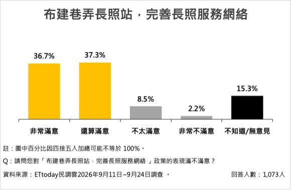 ▲南投五大施政15項政策平均滿意度74.5%。（圖／ETtoday民調雲）