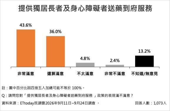▲南投五大施政15項政策平均滿意度74.5%。（圖／ETtoday民調雲）