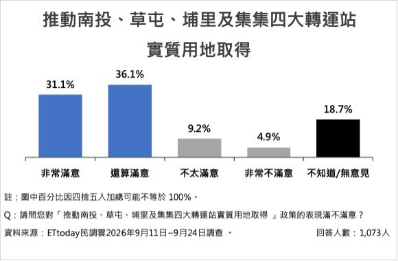 ▲南投五大施政15項政策平均滿意度74.5%。（圖／ETtoday民調雲）