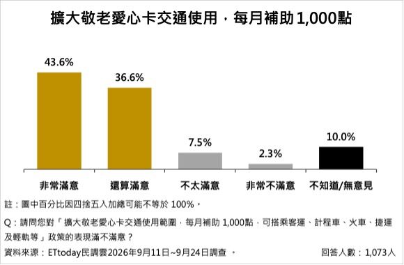 ▲南投五大施政15項政策平均滿意度74.5%。（圖／ETtoday民調雲）