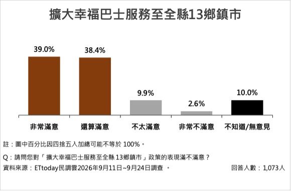 ▲南投五大施政15項政策平均滿意度74.5%。（圖／ETtoday民調雲）