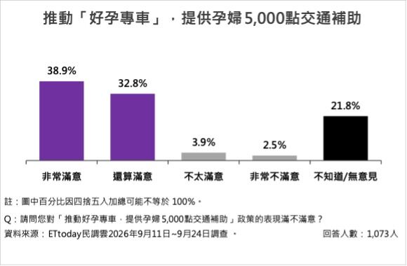 ▲南投五大施政15項政策平均滿意度74.5%。（圖／ETtoday民調雲）