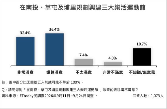 ▲南投五大施政15項政策平均滿意度74.5%。（圖／ETtoday民調雲）