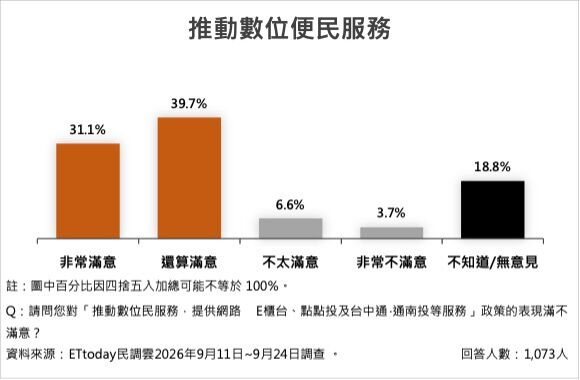 ▲南投五大施政15項政策平均滿意度74.5%。（圖／ETtoday民調雲）