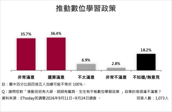 ▲南投五大施政15項政策平均滿意度74.5%。（圖／ETtoday民調雲）