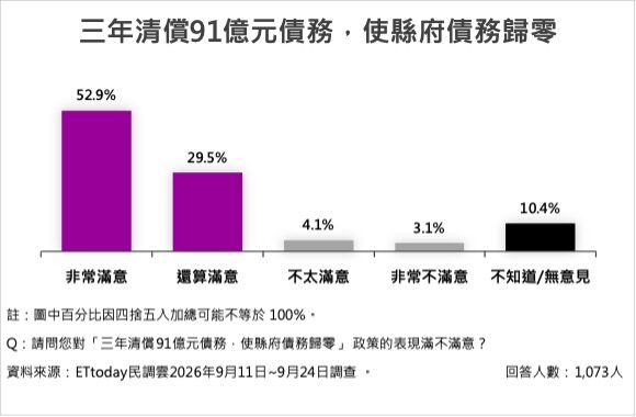 ▲南投五大施政15項政策平均滿意度74.5%。（圖／ETtoday民調雲）