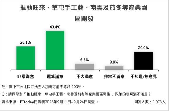 ▲南投五大施政15項政策平均滿意度74.5%。（圖／ETtoday民調雲）