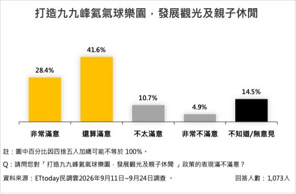 ▲南投五大施政15項政策平均滿意度74.5%。（圖／ETtoday民調雲）
