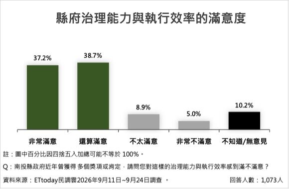 ▲南投五大施政15項政策平均滿意度74.5%。（圖／ETtoday民調雲）