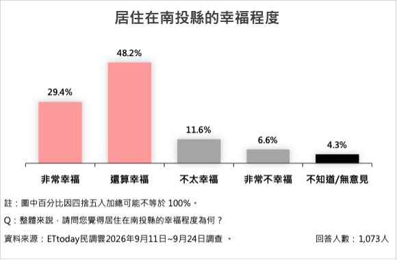 ▲南投五大施政15項政策平均滿意度74.5%。（圖／ETtoday民調雲）