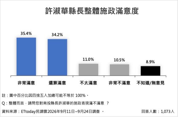 ▲南投五大施政15項政策平均滿意度74.5%。（圖／ETtoday民調雲）