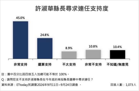 ▲南投五大施政15項政策平均滿意度74.5%。（圖／ETtoday民調雲）