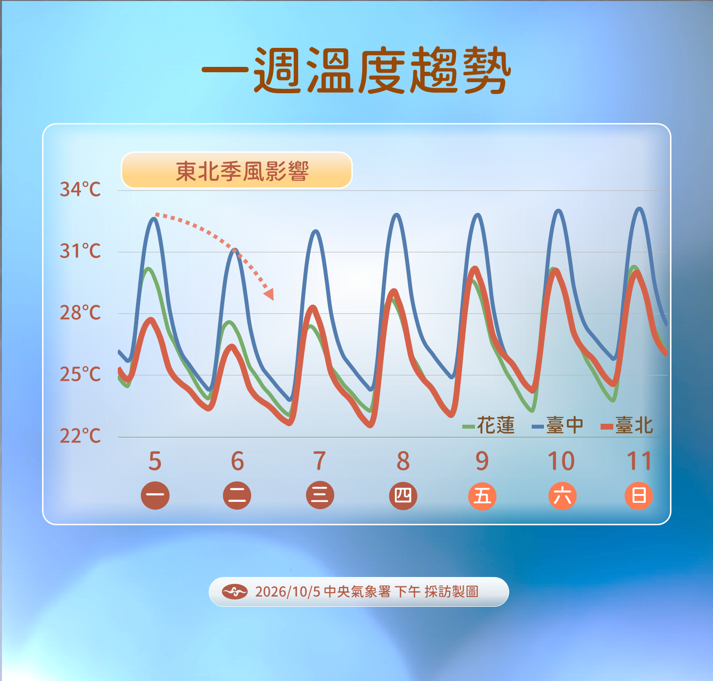 ▲▼未來一周天氣。（圖／氣象署提供）