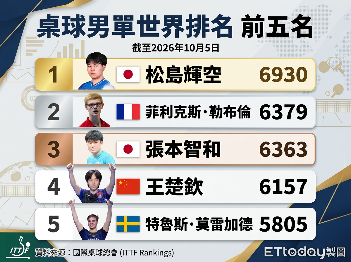 ▲▼桌球男單世排洗牌，中國選手跌出前三。（AI協作圖／記者廖翊慈製作，經編輯審核）