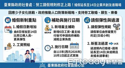 婚假10月1日起延長為14天 台東縣府提醒勞資雙方留意新制
