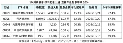 高股息ETF紅包來了!00929年化配息率破15%、今年報酬率也奪冠 股民喊「兩個都要」
