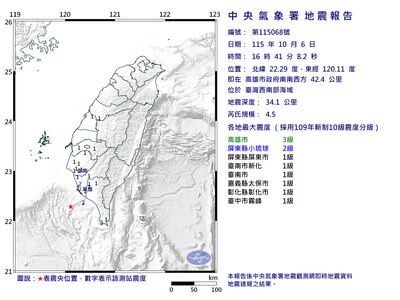 快訊/16:41台灣西南部海域4.5地震 最大震度3級