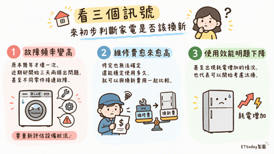 家電秀逗「能修就修」最省錢?專家揭3警訊該放手:繼續修更虧