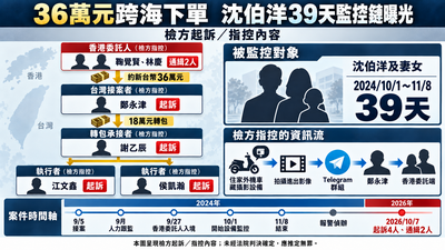 圖解新聞/港人36萬元跨海下單 「39天鎖定沈伯洋」監控鏈曝光