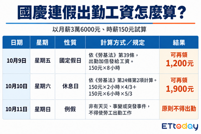 國慶日上班薪水加倍 連假3天工資一圖看懂