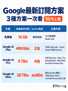 Gemini免費版明起大縮水! 付費用戶也遭殃