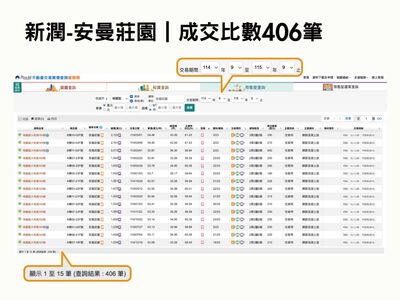 桃園預售成交王出爐!新潤「安曼莊園」年吸406筆實登奪冠