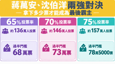 倒數50天/北市熱戰! 一圖看蔣萬安、沈伯洋多少票才能贏?