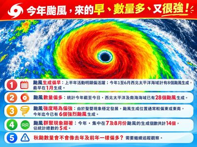 今年颱風「4特徵」多又強! 專家示警10月秋颱發展