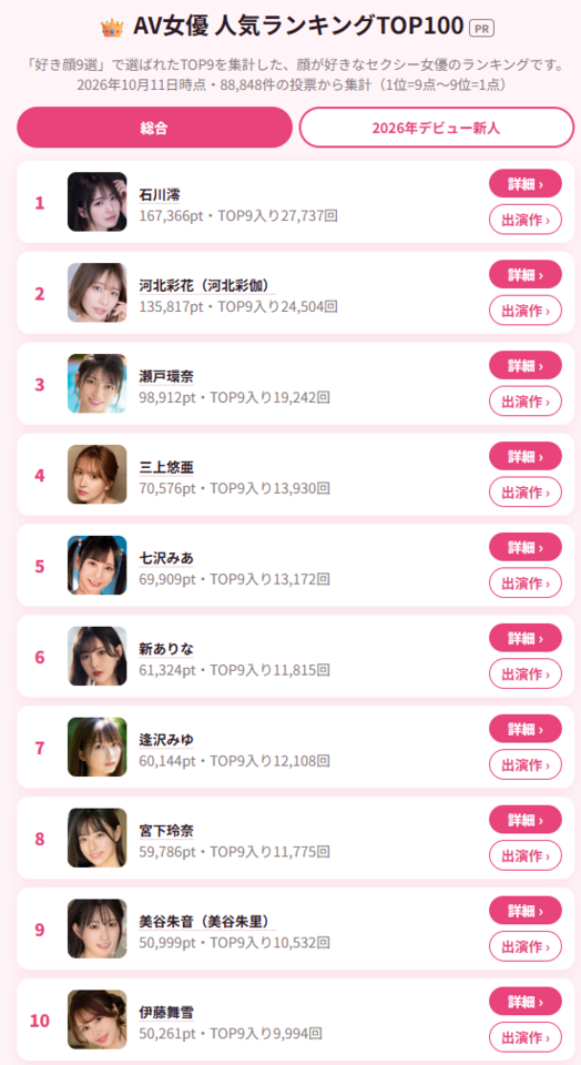 ▲▼「最喜歡顏值」TOP9。（圖／翻攝自FANZA）