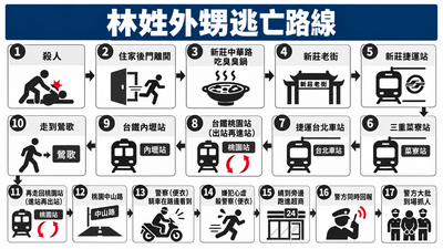 21小時逃亡路線圖!外甥殺阿姨爽嗑臭臭鍋 2縣市來回竄製造斷點