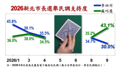 戴立安民調/洋流外溢效應! 蘇巧慧支持度43.1%、李四川30%