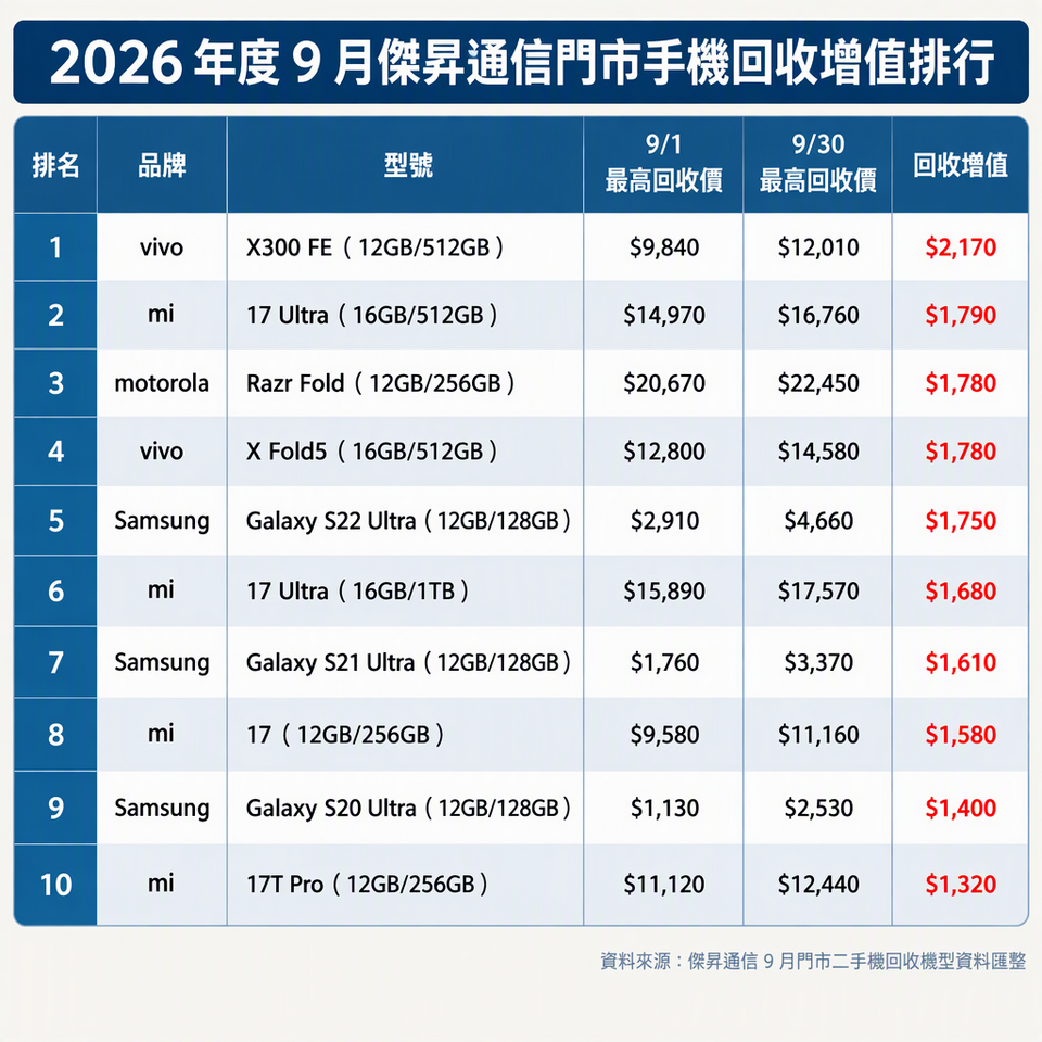 ▲▼傑昇通信公布2026年9月二手機回收增值排行榜前十名。(AI協作圖/記者黃肇祥製作,經編輯審核)