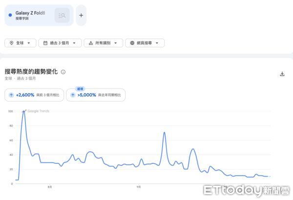 ▲▼Galaxy Z Fold8 過去 3 個月在 Google 搜尋的熱度趨勢。（圖／翻攝 Google Trends）