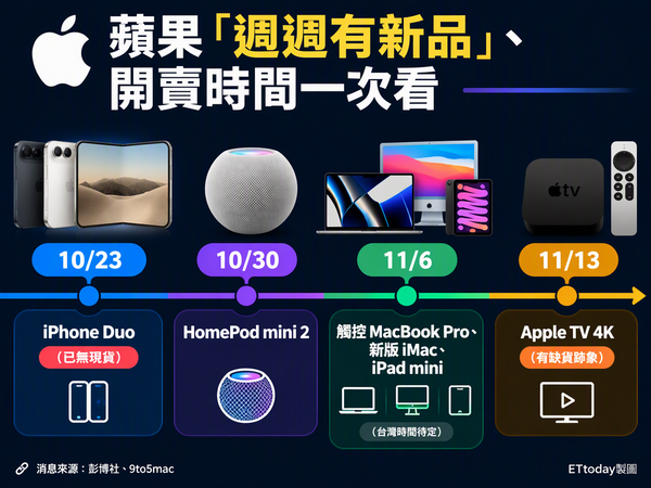 ▲▼▲蘋果新品上市時間一次看。。（AI協作圖／記者黃肇祥製作，經編輯審核）