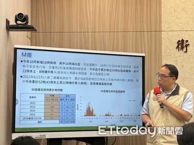 本月M痘激增18例「創2年來新高」 近9成為變種Ib型