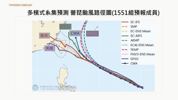 賈新興估各國天氣預報模式後，目前薔琵颱風中心登陸台灣的整體機率其實僅有10.9%。（圖／翻攝賈新興臉書）