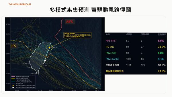 賈新興估各國天氣預報模式後，目前薔琵颱風中心登陸台灣的整體機率其實僅有10.9%。（圖／翻攝賈新興臉書）