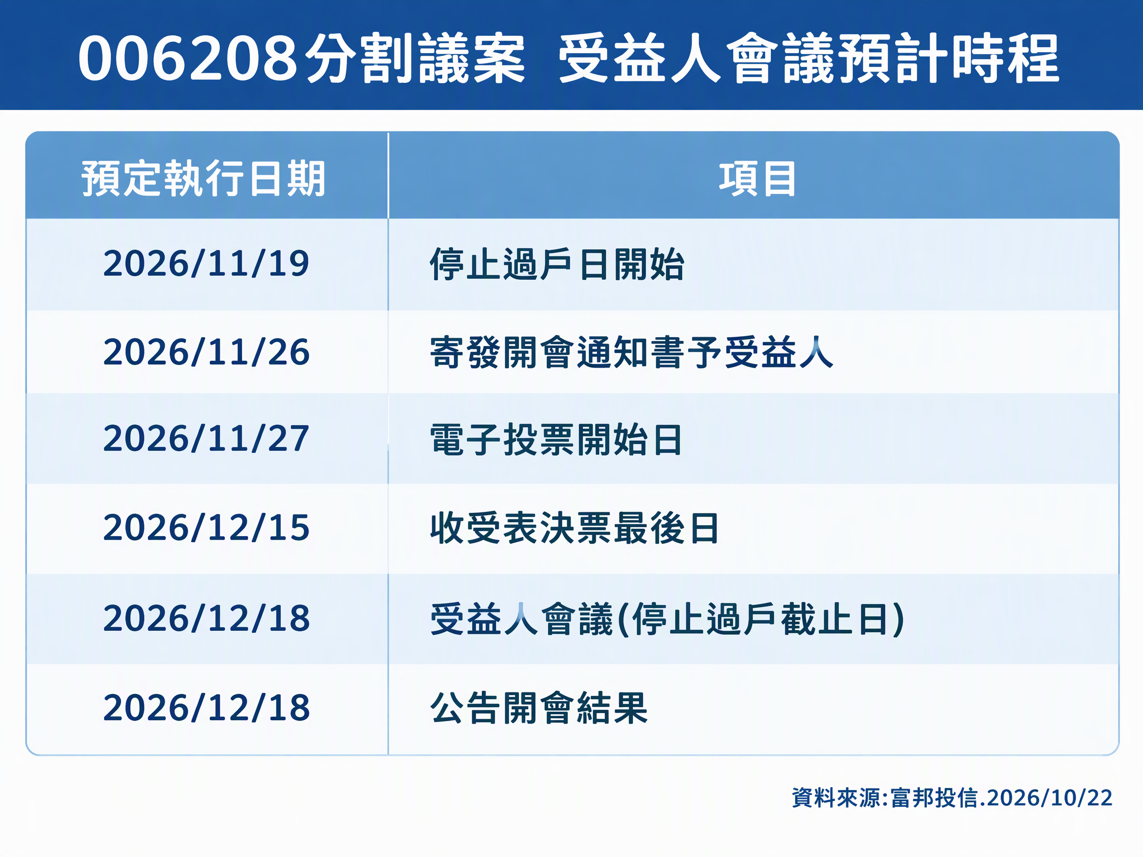 [新聞] 快訊／71萬股民注意！006208分割「1拆8」 - 股票 - PTT.BEST 批踢踢爆文