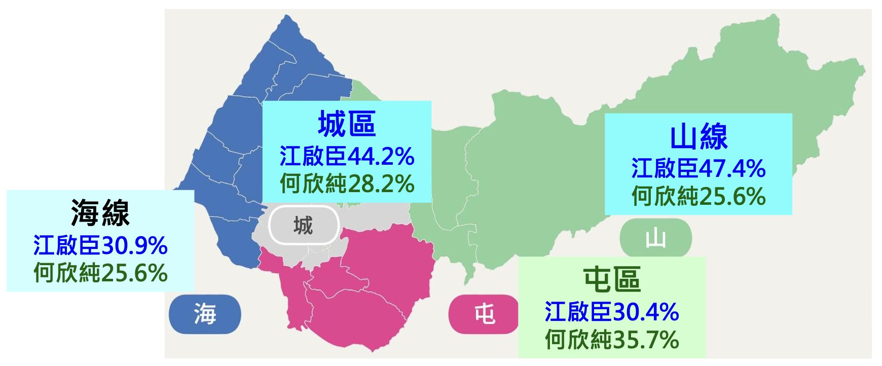 ▲▼台中市長選舉民調出爐 江啟臣支持度39.8%、何欣純28.7%。(圖/取自民調報告)
