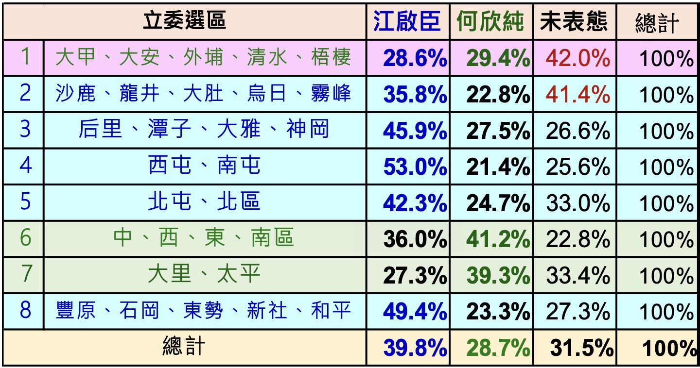 ▲▼台中市長選舉民調出爐 江啟臣支持度39.8%、何欣純28.7%。(圖/取自民調報告)