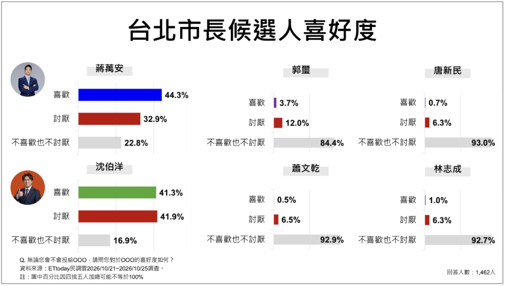 ▲▼《ETtoday民調雲》公布台北市長選戰最新民調結果。（圖／ETtoday民調雲）