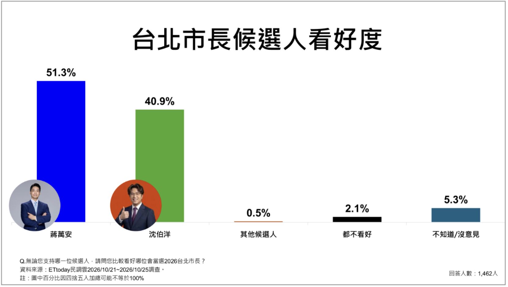 ▲▼《ETtoday民調雲》公布台北市長選戰最新民調結果。（圖／ETtoday民調雲）