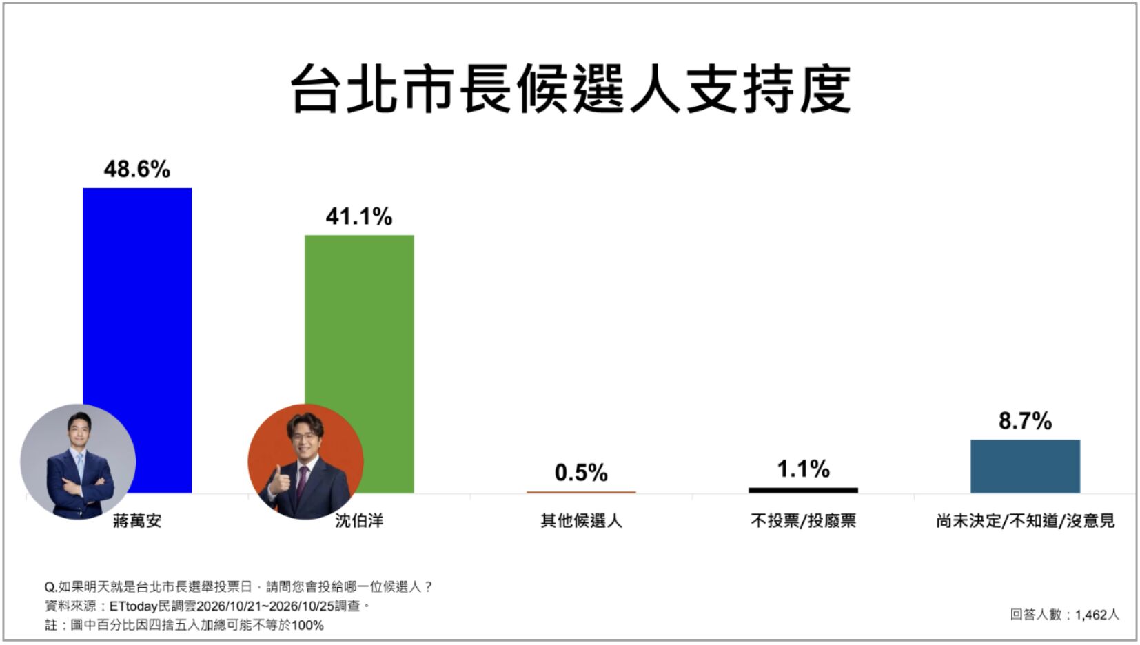 ▲▼《ETtoday民調雲》公布台北市長選戰最新民調結果。（圖／ETtoday民調雲）