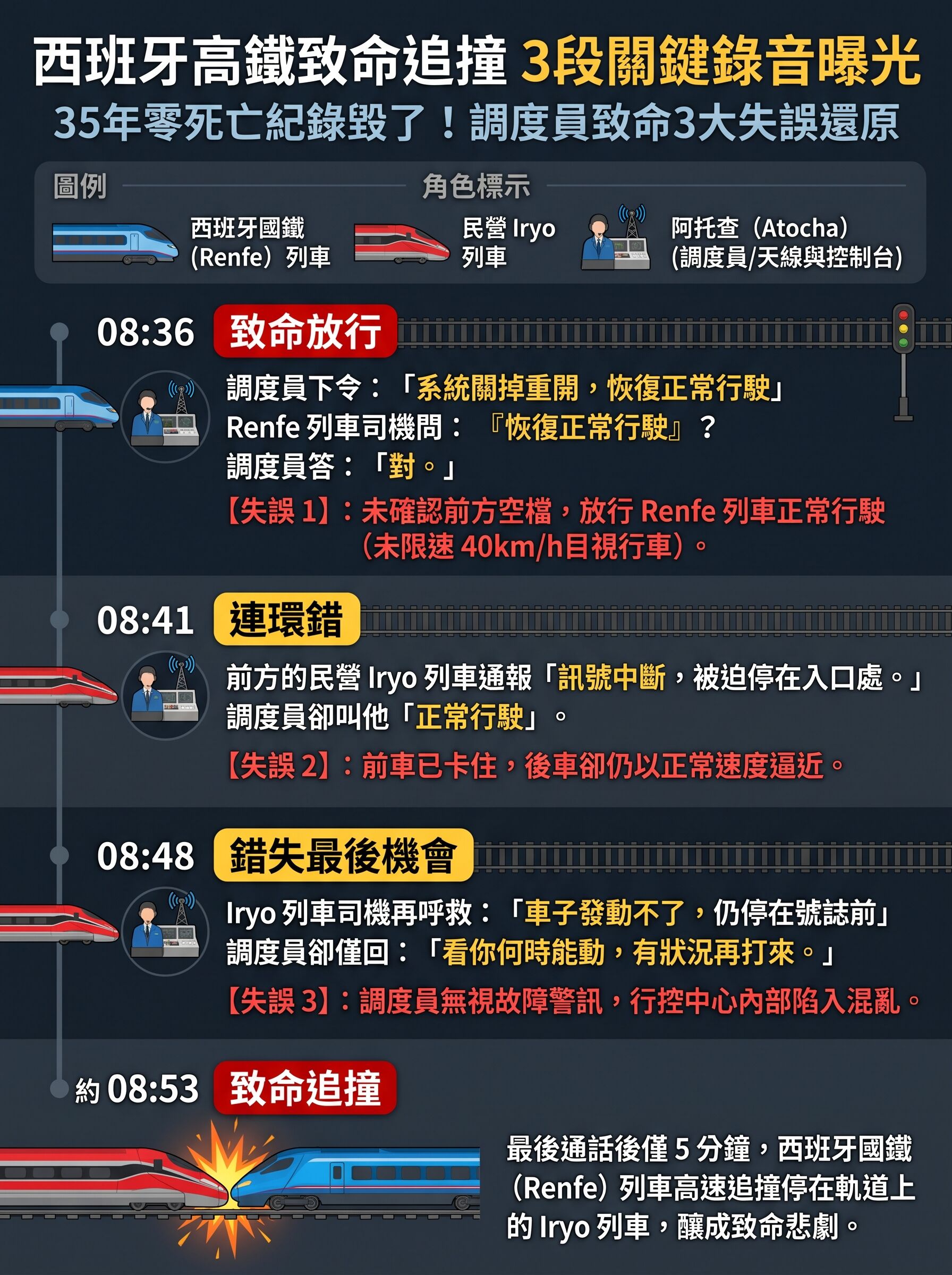 ▲▼西班牙高铁「3段录音档」曝光。(AI协作图/记者张方瑀制作,经编辑审核)