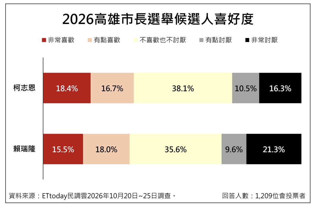 [新聞] 高雄市長選情五五波！支持度差距僅0.1%， - 政黑 - PTT.BEST 批踢踢爆文 3
