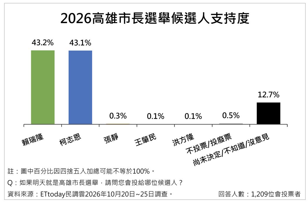 [新聞] 高雄市長選情五五波！支持度差距僅0.1%， - 政黑 - PTT.BEST 批踢踢爆文 2