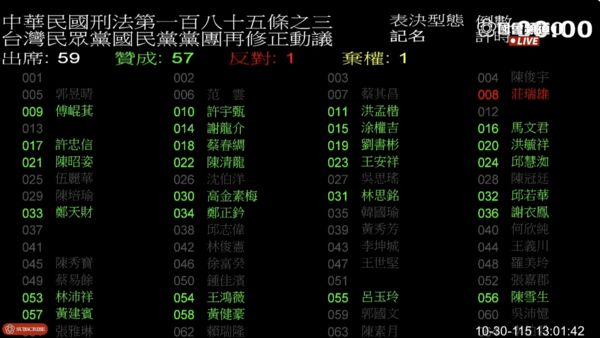 ▲▼ 立法院修法毒駕再犯致死最重可判死 。(圖/翻攝自YouTube/國會頻道)