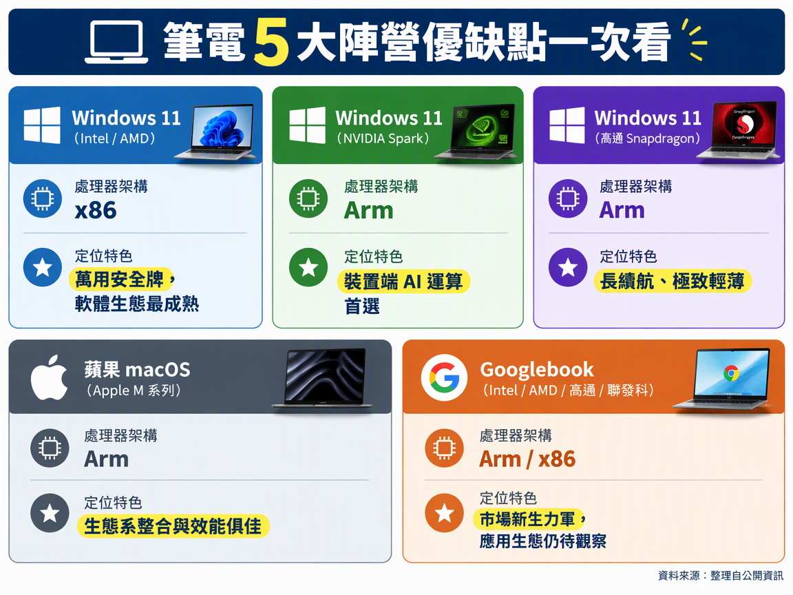 ▲▼筆電五大陣營整理。（AI協作圖／記者黃肇祥製作，經編輯審核）