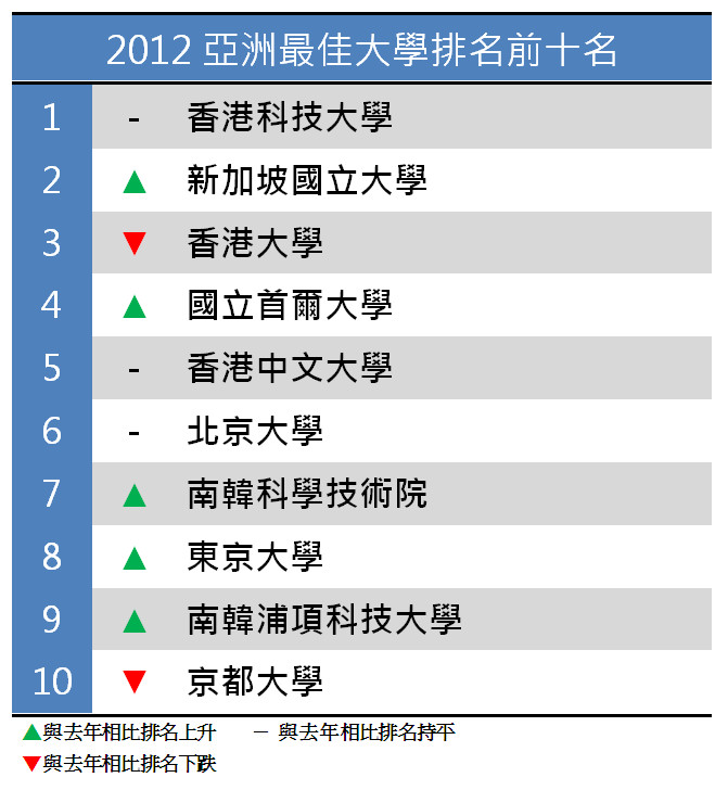 2012亞洲大學排名台大第20 Ettoday生活新聞 Ettoday新聞雲